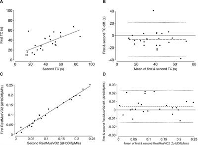 Near-infrared spectroscopy (NIRS) in vivo assessment of skeletal muscle oxidative capacity: a comparison of results from short versus long exercise protocols and reproducibility in non-athletic adults